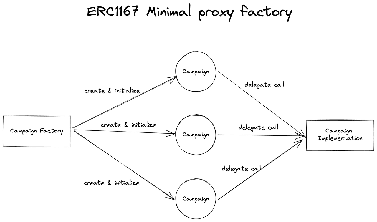 ERC1167 Minimal proxy factory