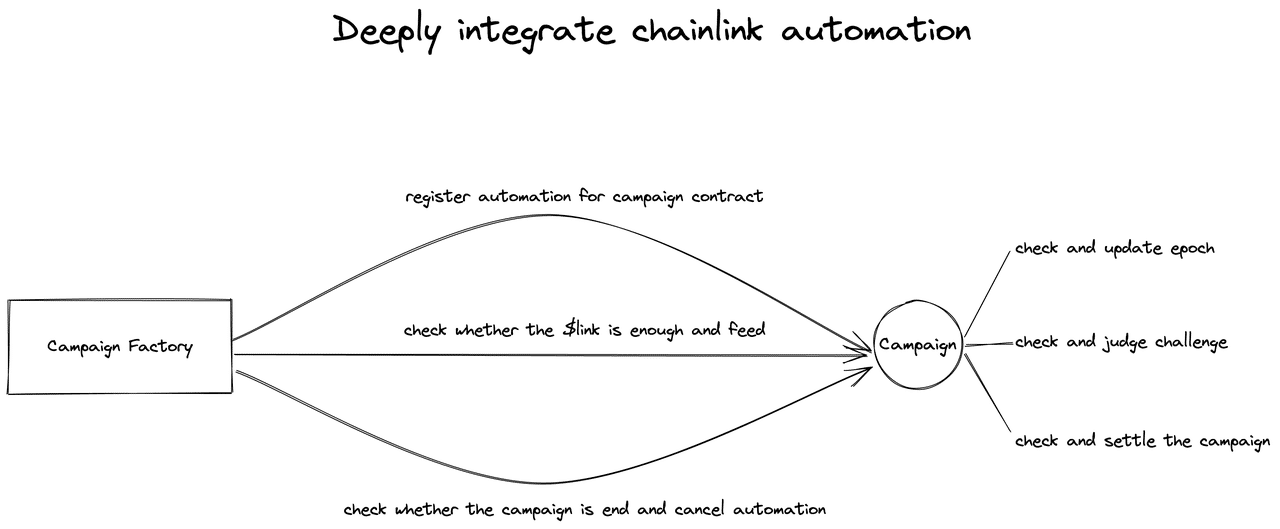 Deeply integrate chainlink automation